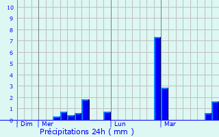 Graphique des précipitations prvues pour Rielasingen-Worblingen