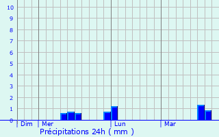 Graphique des précipitations prvues pour Le Tremblay-sur-Mauldre