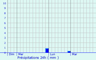 Graphique des précipitations prvues pour La Roche-Rigault