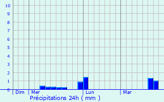 Graphique des précipitations prvues pour Achres