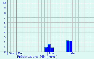 Graphique des précipitations prvues pour Mahikeng