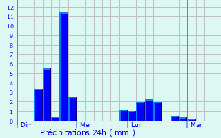 Graphique des précipitations prvues pour Dunfermline