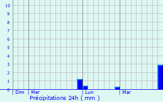 Graphique des précipitations prvues pour Xonacatln