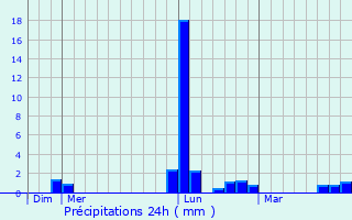 Graphique des précipitations prvues pour Archigny