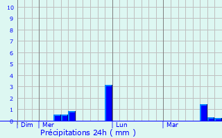 Graphique des précipitations prvues pour Louye