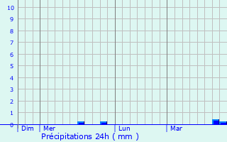 Graphique des précipitations prvues pour Mirebeau