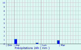 Graphique des précipitations prvues pour Jonquires