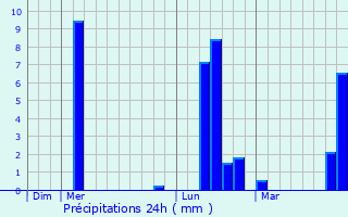 Graphique des précipitations prvues pour Chtillon