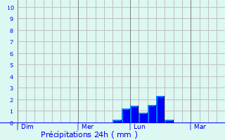 Graphique des précipitations prvues pour Walton-on-Thames