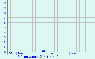 Graphique des précipitations prvues pour Le Vieil-Baug