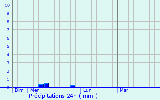 Graphique des précipitations prvues pour Martiel