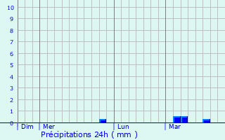 Graphique des précipitations prvues pour Ghisonaccia