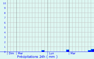 Graphique des précipitations prvues pour Margny-sur-Matz