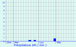 Graphique des précipitations prvues pour Burey