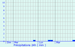 Graphique des précipitations prvues pour Oron