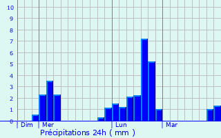 Graphique des précipitations prvues pour Barnoldswick