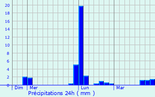 Graphique des précipitations prvues pour La Roche-Rigault