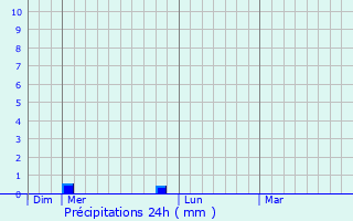 Graphique des précipitations prvues pour Labastide-Dnat