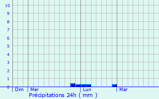 Graphique des précipitations prvues pour La Fert-Imbault