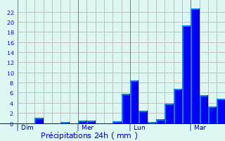 Graphique des précipitations prvues pour Turate
