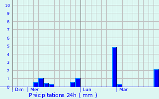 Graphique des précipitations prvues pour Zrich (Kreis 11) / Affoltern