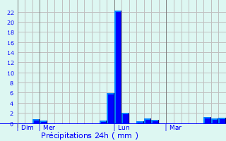 Graphique des précipitations prvues pour Le Rochereau
