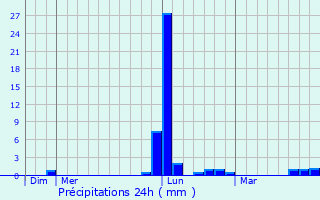 Graphique des précipitations prvues pour Roches-Prmarie-Andill