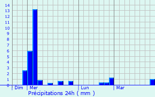Graphique des précipitations prvues pour Saint-Lys