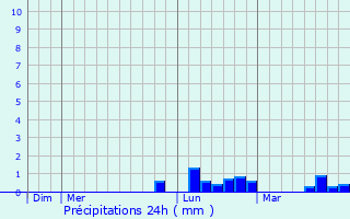Graphique des précipitations prvues pour Beuvron