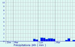 Graphique des précipitations prvues pour Fontenay-prs-Vzelay