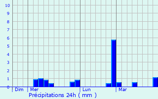 Graphique des précipitations prvues pour Baden