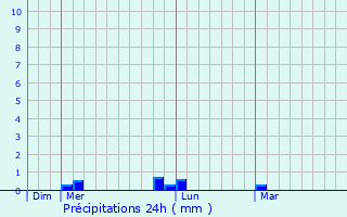 Graphique des précipitations prvues pour Bourg-Saint-Andol