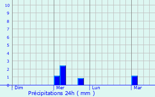Graphique des précipitations prvues pour Bad Waldsee
