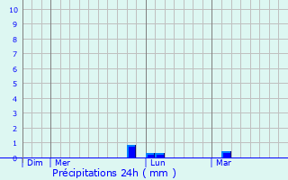 Graphique des précipitations prvues pour Arrelles