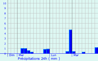 Graphique des précipitations prvues pour Spreitenbach