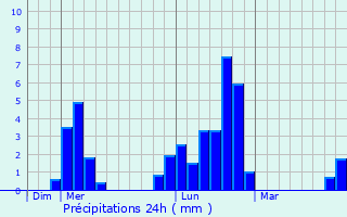 Graphique des précipitations prvues pour Bolton le Sands