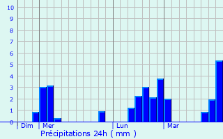 Graphique des précipitations prvues pour Marat