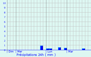 Graphique des précipitations prvues pour Chemilly-sur-Yonne