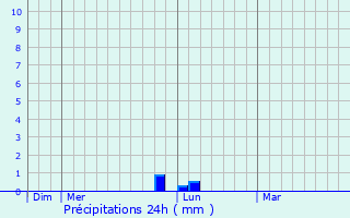 Graphique des précipitations prvues pour Plaines-Saint-Lange