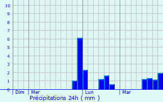 Graphique des précipitations prvues pour Saint-Pierre-d