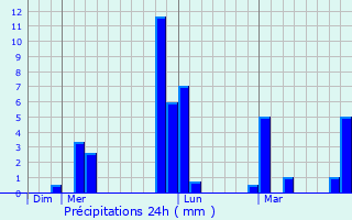 Graphique des précipitations prvues pour New Yekepa