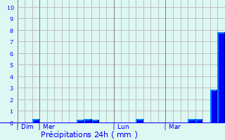 Graphique des précipitations prvues pour Saint-Urbain-Maconcourt