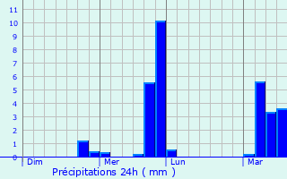 Graphique des précipitations prvues pour Orzinuovi