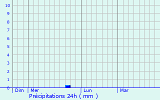 Graphique des précipitations prvues pour Ladinhac