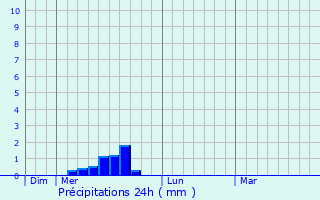 Graphique des précipitations prvues pour Mouls-et-Baucels