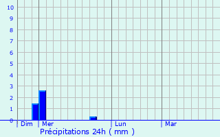Graphique des précipitations prvues pour Asnires-sur-Sane