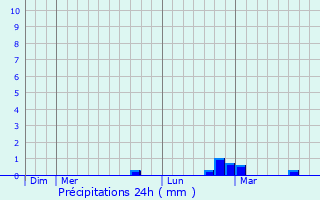 Graphique des précipitations prvues pour Ondreville-sur-Essonne