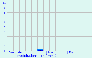 Graphique des précipitations prvues pour Brlon