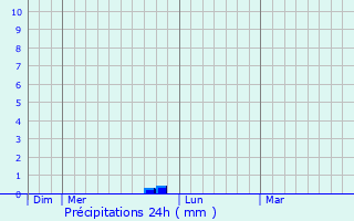 Graphique des précipitations prvues pour Frauenberg