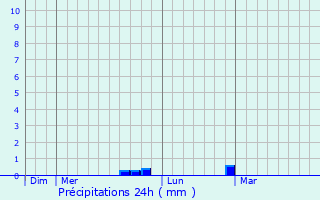 Graphique des précipitations prvues pour Bretagnolles